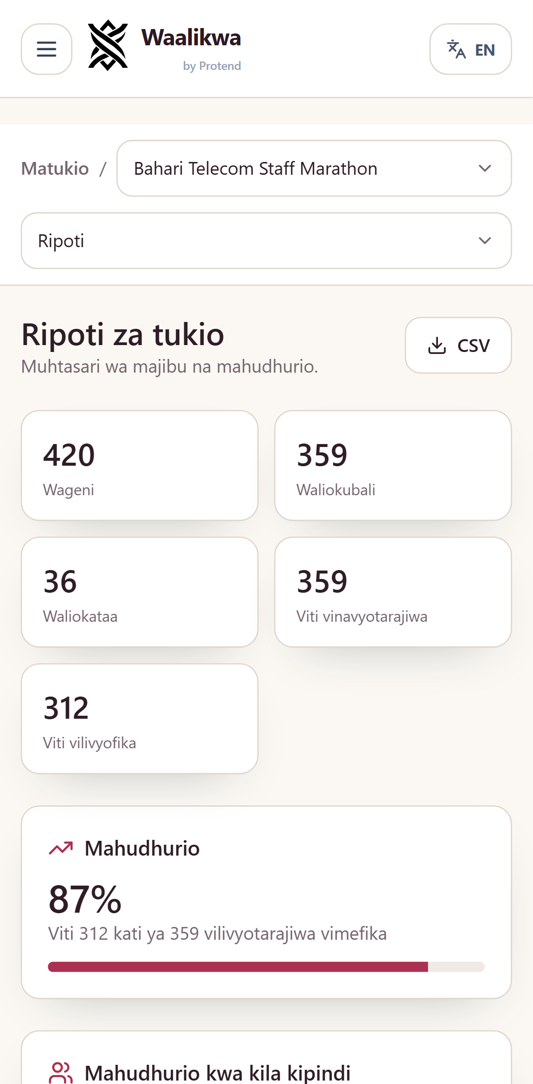 Chati ya waliofika kwenye mbio, yenye mistari ya dakika tano ikipanda hadi kilele na kiwango cha mahudhurio cha asilimia 87.